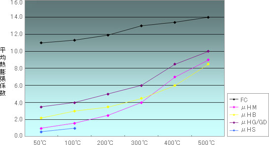 μHシリーズ 熱膨張係数グラフ
